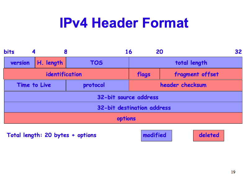 IPv4 Header Format vs. IPv6 (IPv6: What, Why, How - Slide 19)