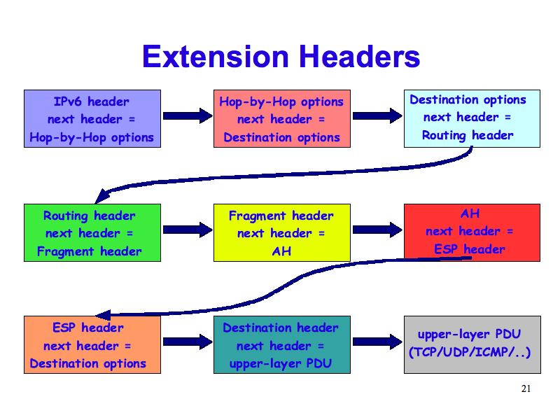 Extension Headers (IPv6: What, Why, How - Slide 21)