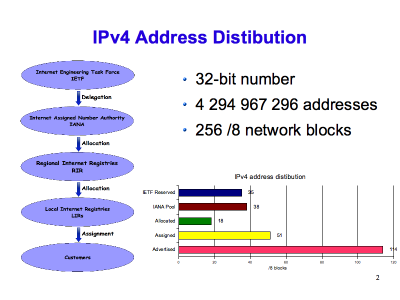 [ IPv4 Address Distribution (Slide 2) ]