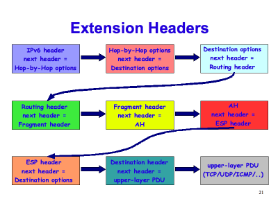 [ Extension Headers (Slide 21) ]