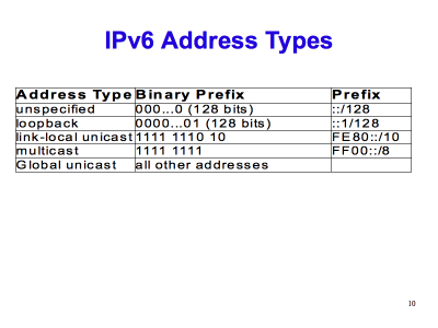 [ IPv6 Address Types (Slide 10) ]